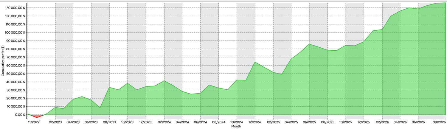 ICT 2022 model equity curve climbing to $136,135