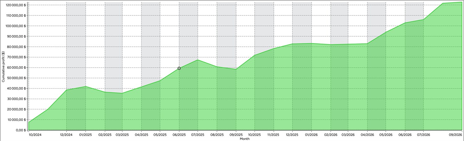 Opening range breakout equity curve climbing to $122,925
