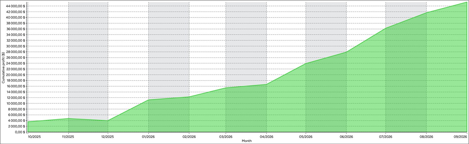 Unicorn model equity curve climbing steadily to $45,395