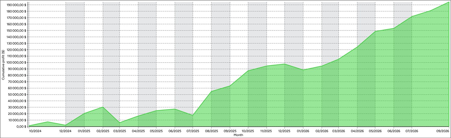 Venom model equity curve climbing to $194,630