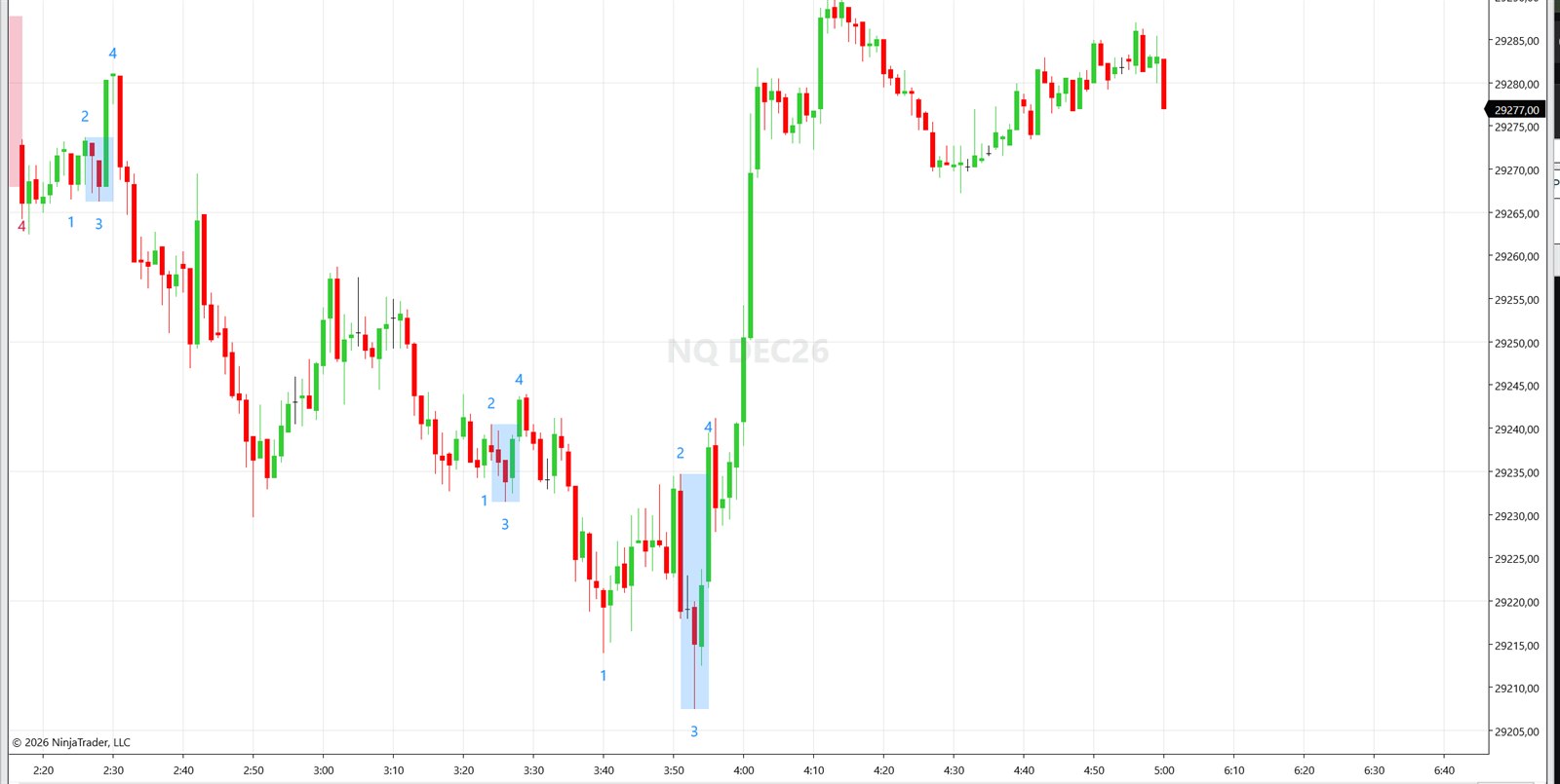 NQ chart with numbered 1-2-3-4 breaker sequences and highlighted breaker blocks