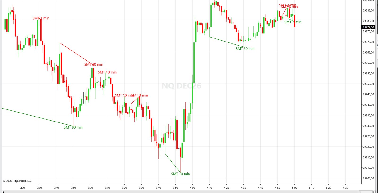 NQ chart with SMT divergence lines labelled 1 min, 3 min, 10 min, 30 min and 90 min