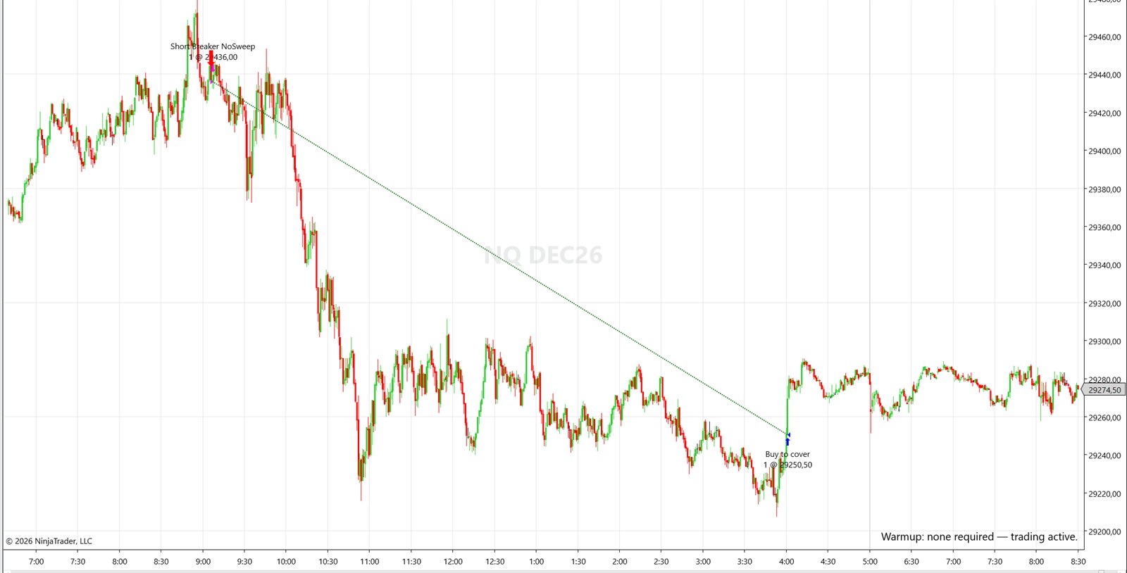 NQ chart showing a short breaker entry and its buy-to-cover exit almost 200 points lower